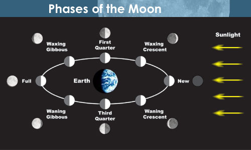 Fase Bulan